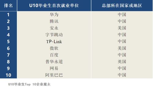 信息技术与服务 全球高校毕业生的职业新宠