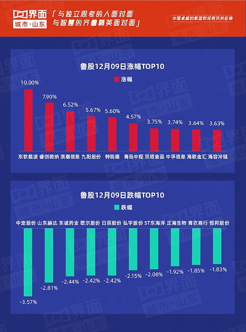 鲁股观察 12月9日市场回暖，107只个股上涨，东软载波强势涨停引领计算机软件板块